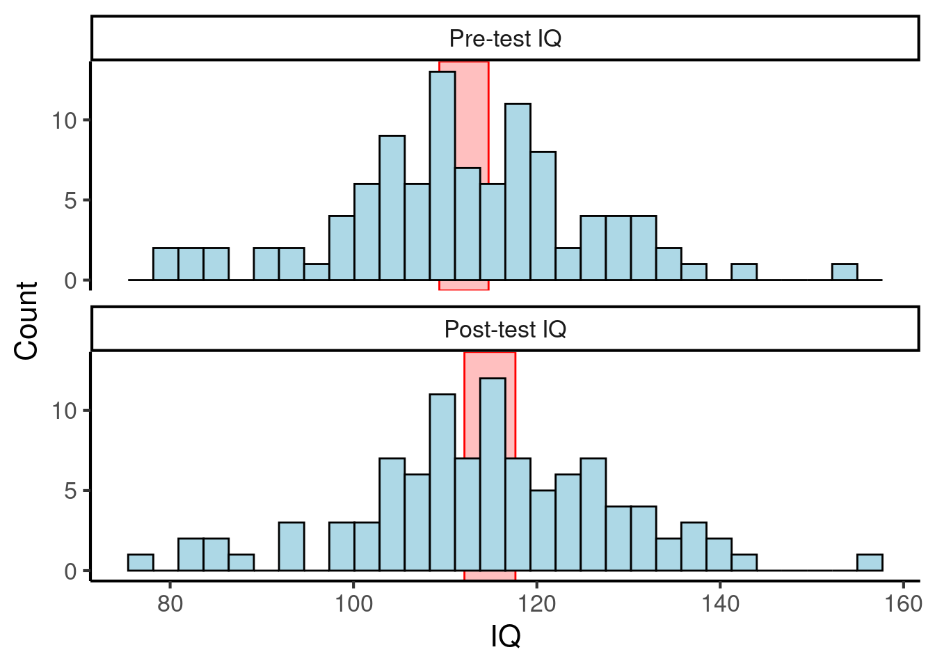 A fictional dataset of IQ scores before and after a musical intervention. The red rectangles denote 95% confidence intervals of the means.