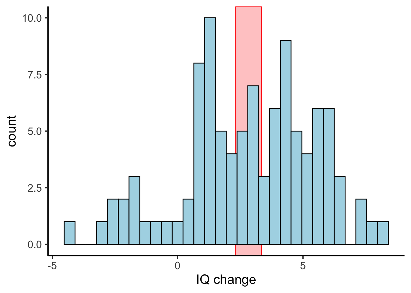 The same fictional dataset, but plotting changes in IQ scores. The red rectangle denotes the 95% confidence interval of the mean.