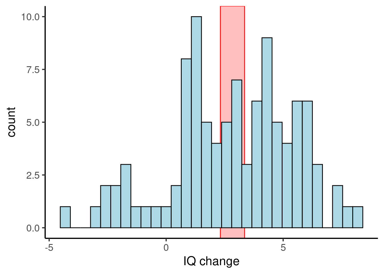 The same fictional dataset, but plotting changes in IQ scores. The red rectangle denotes the 95% confidence interval of the mean.