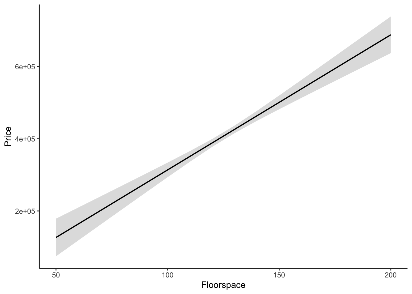 Marginal effect of floorspace on house price in a fictional dataset (95% confidence interval).