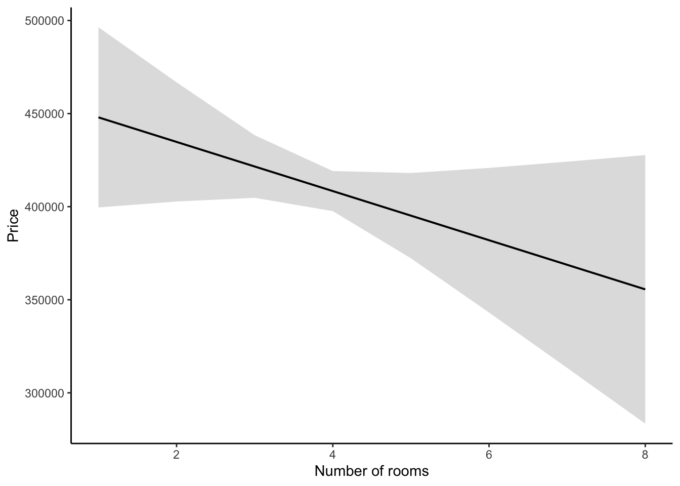 Marginal effect of room number on house price in a fictional dataset (95% confidence interval).