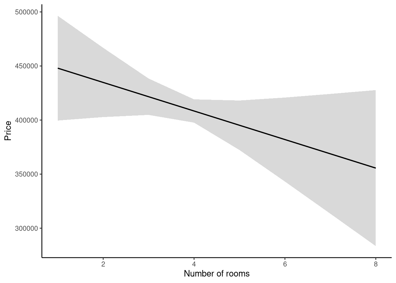 Marginal effect of room number on house price in a fictional dataset (95% confidence interval).