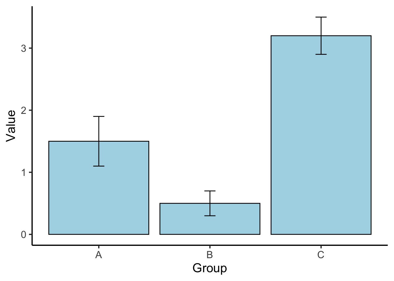 Means for three conditions in a fictional dataset. The error bars denote 95% confidence intervals.