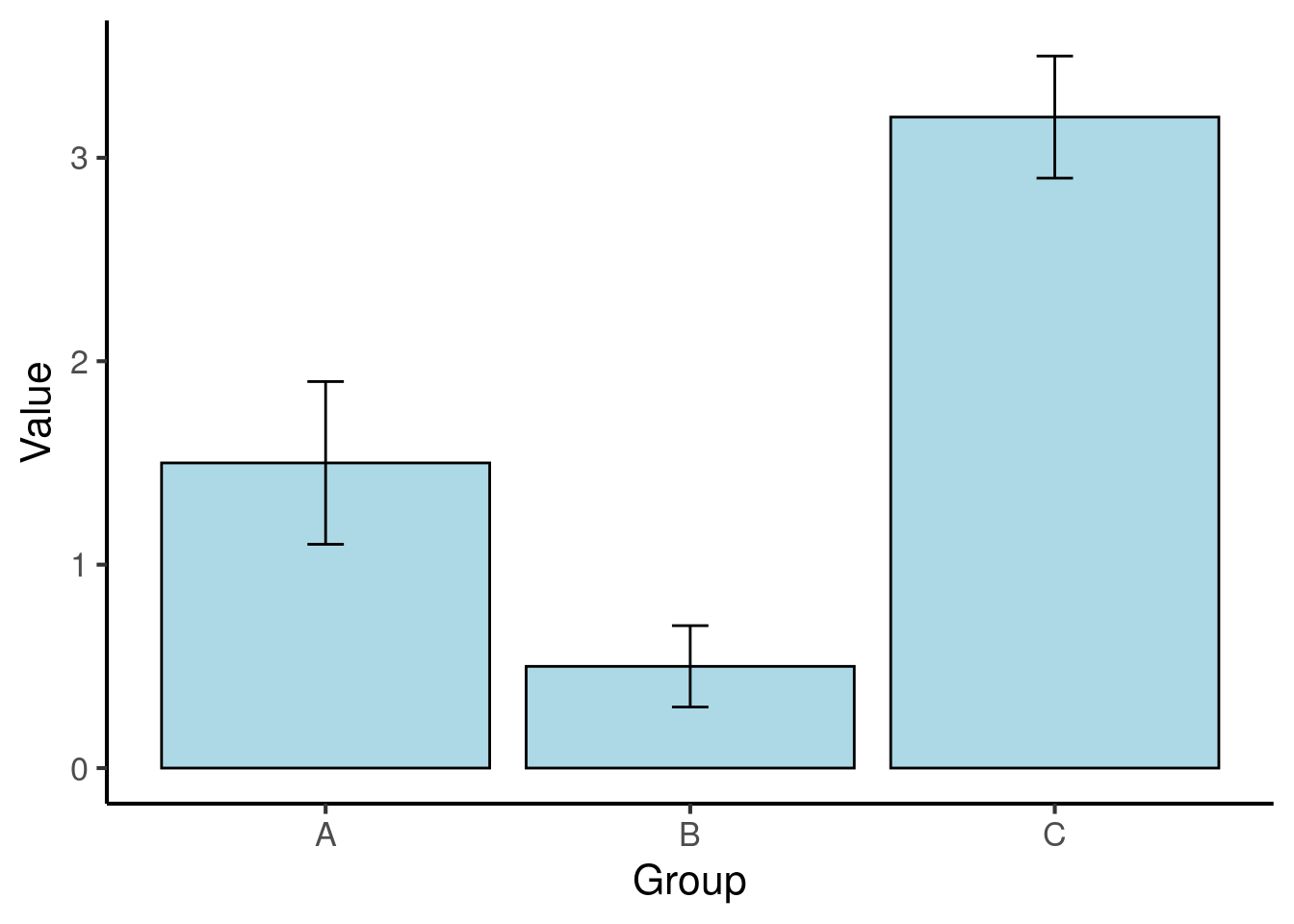 Means for three conditions in a fictional dataset. The error bars denote 95% confidence intervals.