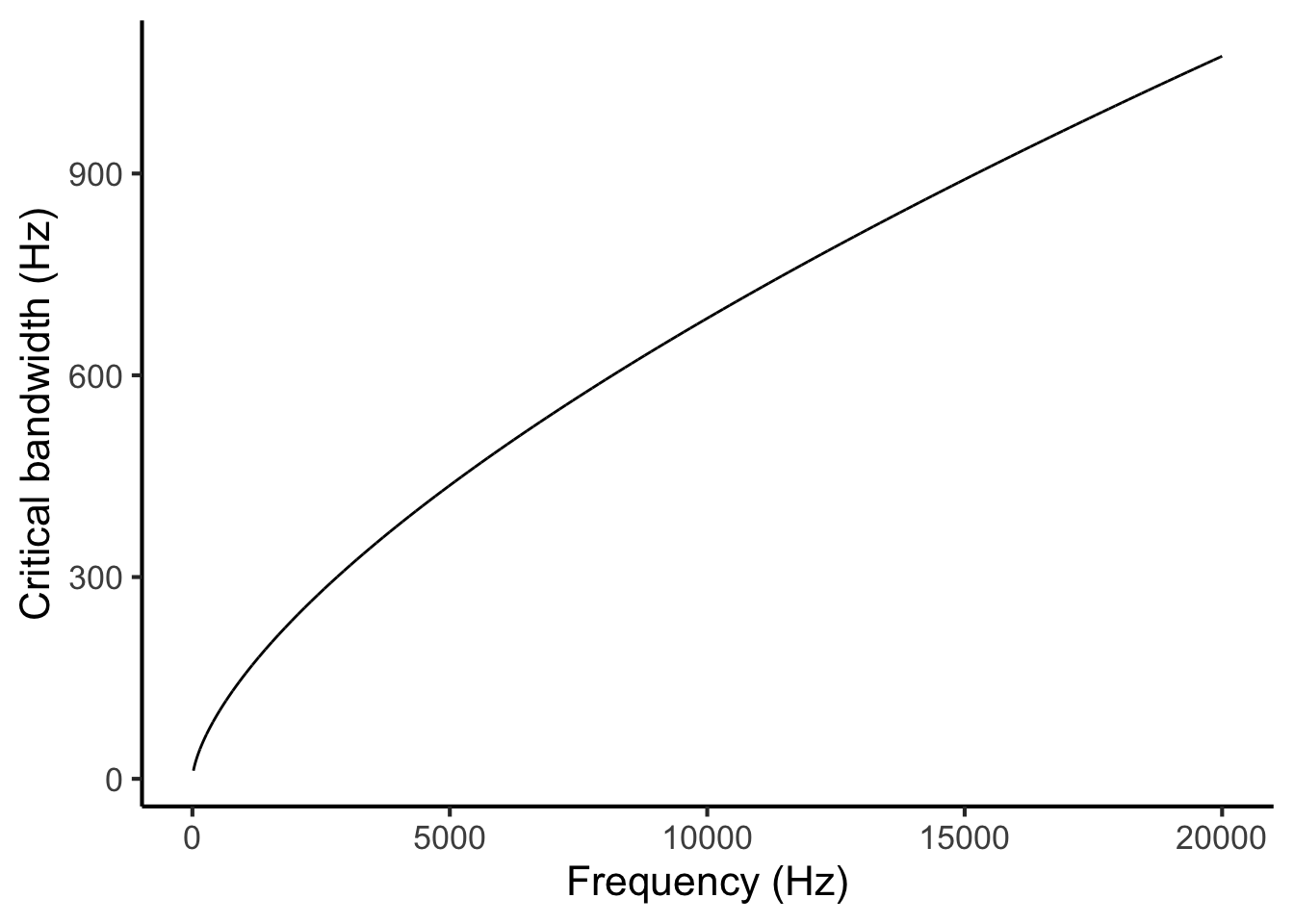 Critical bandwidth as a function of frequency.