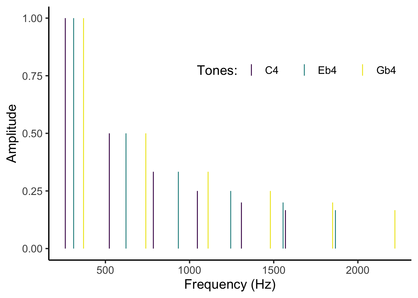 Frequency spectrum for a closed C diminished triad rooted on middle C (C4). The chord is modelled as containing 6 harmonics per tone, with amplitudes following a harmonic series. The three tones are differentiated by three different colours.