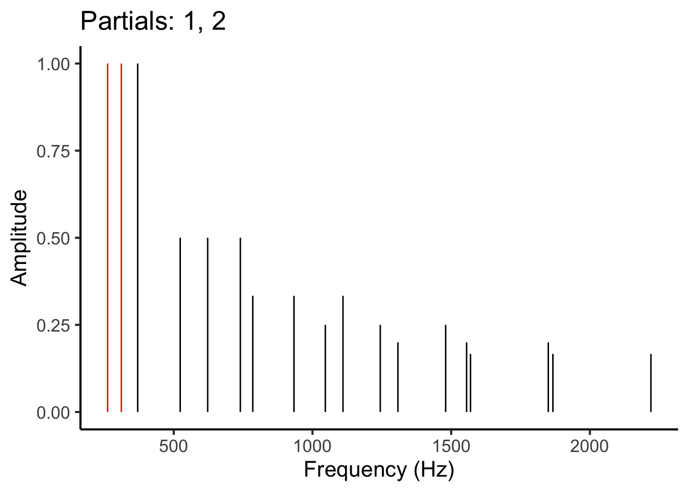 Animation illustrating the process of iterating over different pairs of partials (red) in the frequency spectrum.