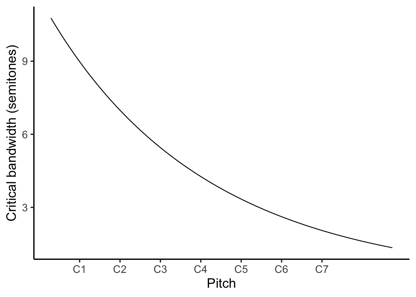 Critical bandwidth as a function of pitch.